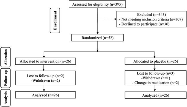 Effects of L-carnitine supplementation on biomarkers of oxidative stress,  antioxidant capacity and lipid profile, in patients with pemphigus  vulgaris: a randomized, double-blind, placebo-controlled trial | European  Journal of Clinical Nutrition