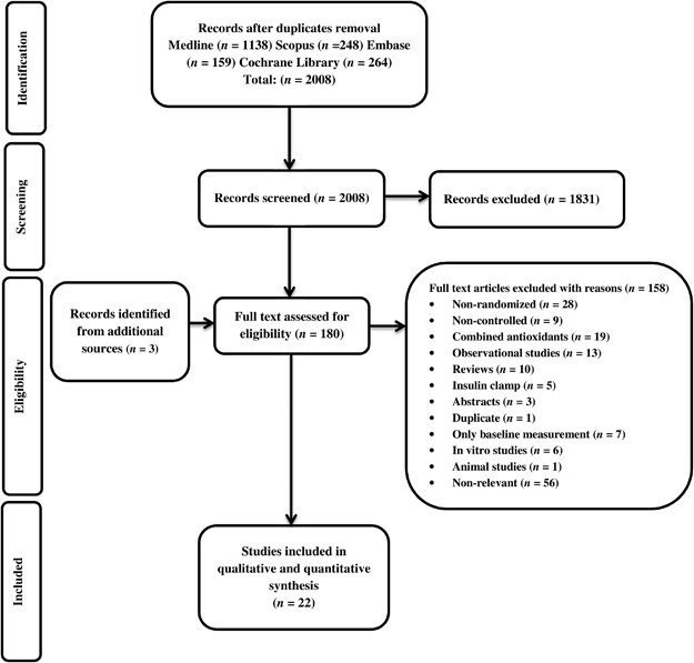 Effects of vitamin C supplementation on glycaemic control: a systematic  review and meta-analysis of randomised controlled trials | European Journal  of Clinical Nutrition