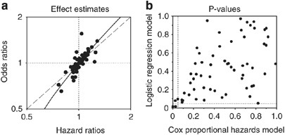Cox Proportional Hazards Models Have More Statistical Power Than Logistic Regression Models In Cross Sectional Genetic Association Studies European Journal Of Human Genetics Cox Proportional Hazards Models Have More Statistical Power Than Logistic Regression Models In Cross Sectional Genetic Association Studies European Journal Of Human Genetics