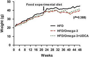 Omega 3 Polyunsaturated Fatty Acid And Ursodeoxycholic Acid Have An Additive Effect In Attenuating Diet Induced Nonalcoholic Steatohepatitis In Mice Experimental Molecular Medicine