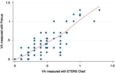 Etdrs Chart