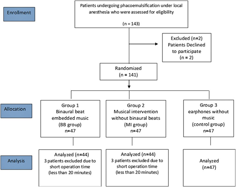 The effect of music with and without binaural beat audio on operative  anxiety in patients undergoing cataract surgery: a randomized controlled  trial | Eye