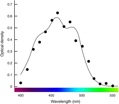 iol cut off wavelength