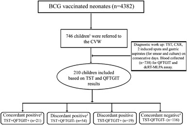 The diagnostic performance of novel skin-based in-vivo tests for  tuberculosis infection compared with purified protein derivative tuberculin  skin tests and blood-based in vitro interferon-γ release assays: a  systematic review and meta-analysis 
