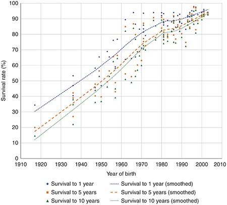 Estimation Of The Number Of People With Down Syndrome In The United States Genetics In Medicine