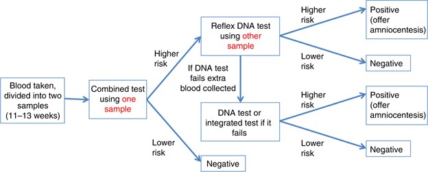 Prenatal reflex DNA screening for trisomies 21, 18, and 13 | Genetics in  Medicine