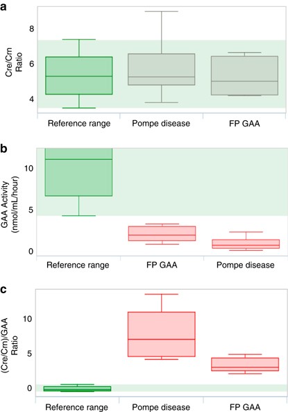 Box Plot Comparison Of Reference And Disease Ranges Iles Respectively Color Coding As Follows Green Reference Population Box Plot Comparison Of Reference And Disease Ranges Iles Respectively Color Coding As Follows Green Reference Population