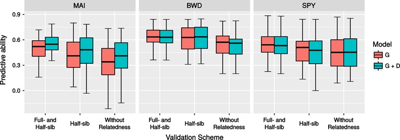 Assessing the expected response to genomic selection of individuals and families in Eucalyptus breeding with an additive-dominant model | Heredity Assessing the expected response to genomic selection of individuals and families in Eucalyptus breeding with an additive-dominant model | Heredity