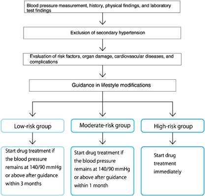 hypertension treatment medication