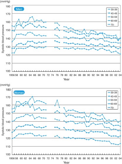 Chapter 1 Epidemiology Of Hypertension Hypertension Research