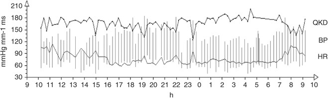 Long Term Influence Of Antihypertensive Treatment On Arterial Stiffness Assessed By Ambulatory Measurement Of The Qkd Interval Hypertension Research