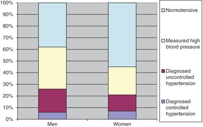 Factors Associated With Uncontrolled Hypertension And Cardiovascular Risk In Hypertensive 60 Year Old Men And Women A Population Based Study Hypertension Research