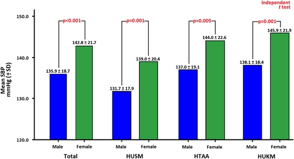 Institutional Hypertension Control In Malaysia A Multicenter Study Focusing On Gender And Cardiovascular Risk Factor Profile Difference Hypertension Research