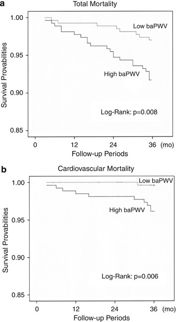 Association between brachial–ankle pulse wave velocity and 3-year mortality  in community-dwelling older adults | Hypertension Research