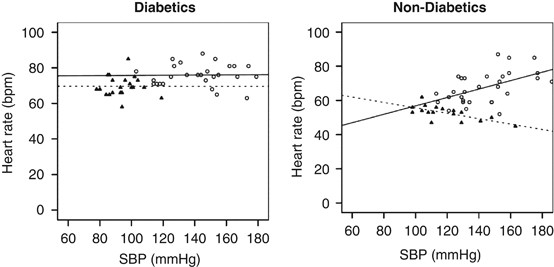 diabetes and heart rate variation)