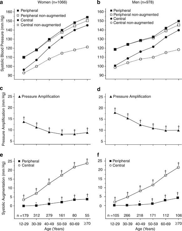 Age Dependency Of Peripheral And Central Systolic Blood Pressures Cross Sectional And Longitudinal Observations In A Chinese Population Hypertension Research