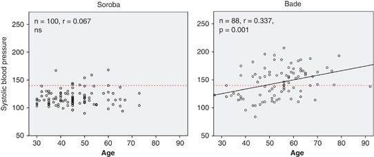 Correlation Of Systolic Blood Pressure With Age And Body Mass Index In Native Papuan Populations Hypertension Research