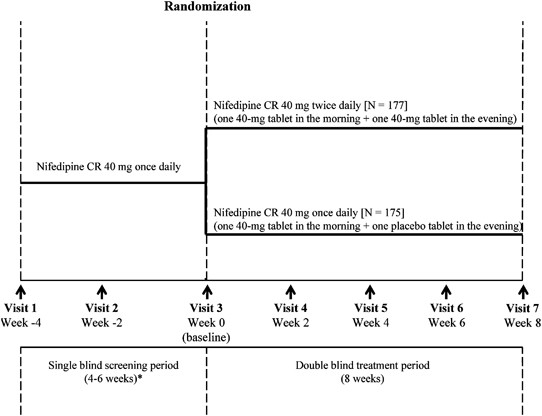 Effectiveness of nifedipine compared with other antihypertension