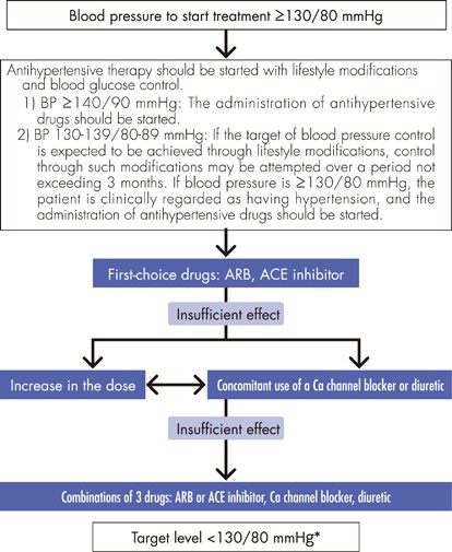 when to start ace inhibitor in diabetes