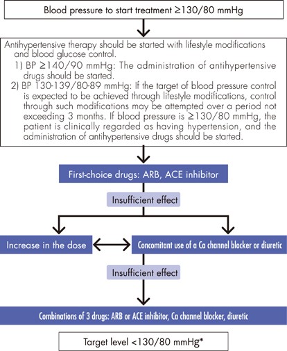 when to start lisinopril in diabetes