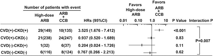 Differential Effectiveness Of Arb Plus Ccb Therapy And High Dose