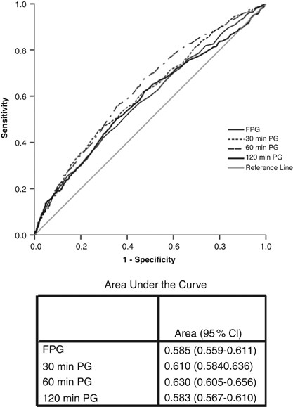 Glucose And The Risk Of Hypertension In First Degree Relatives Of Patients With Type 2 Diabetes Hypertension Research
