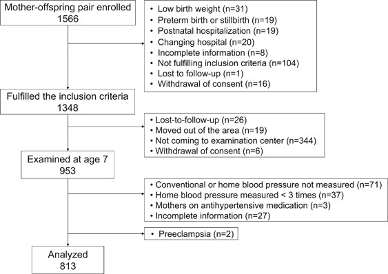 Preeclampsia Blood Pressure Chart