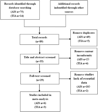 Copeptin As A Biomarker For Prediction Of Prognosis Of Acute Ischemic Stroke And Transient Ischemic Attack A Meta Analysis Hypertension Research