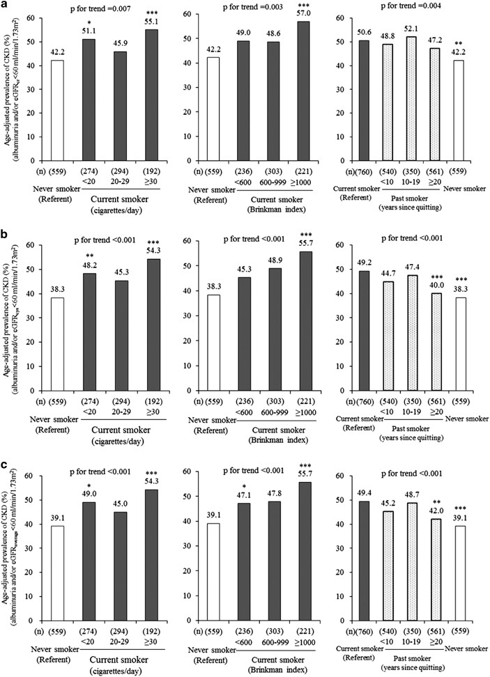 Effects of smoking and its cessation on creatinine- and cystatin C-based  estimated glomerular filtration rates and albuminuria in male patients with  type 2 diabetes mellitus: the Fukuoka Diabetes Registry