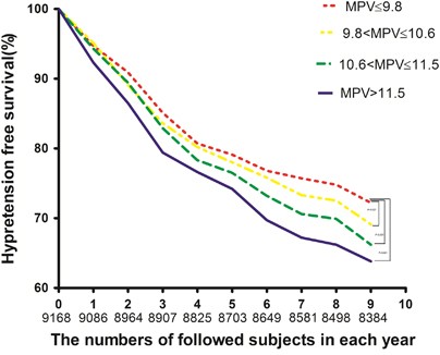 Association between mean platelet volume and hypertension incidence |  Hypertension Research