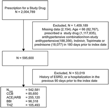 Antihypertensive medications and the risk of kidney stones in 