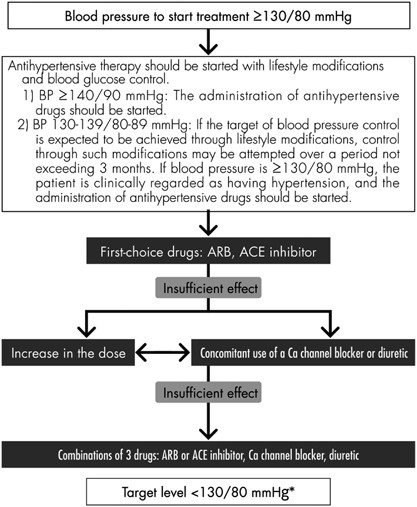 Blood pressure management in patients with type 2 diabetes mellitus |  Hypertension Research