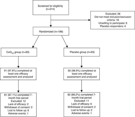 l carnitine for peyronies Safety and efficacy of coenzyme Q10 supplementation in early chronic Peyronie's  disease: a double-blind, placebo-controlled randomized study