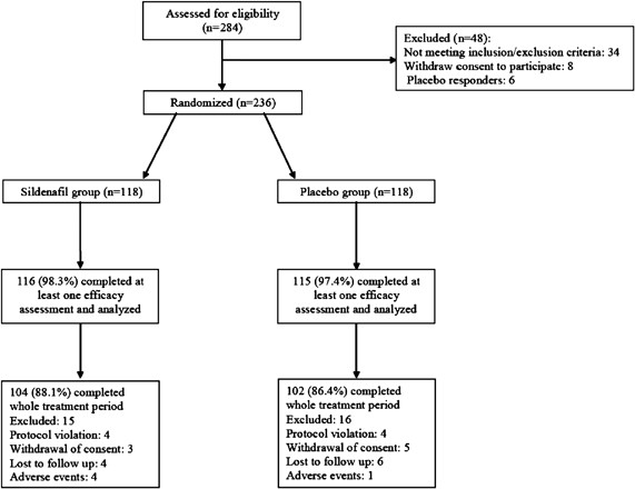 Crush Separately Excursion Safety and efficacy of sildenafil citrate in the treatment of  Parkinson-emergent erectile dysfunction: a double-blind,  placebo-controlled, randomized study | International Journal of Impotence  Research