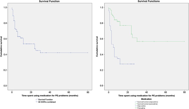 Antidepressant Treatment Of Premature Ejaculation Discontinuation Rates And Prevalence Of Side Effects For Dapoxetine And Paroxetine In A Naturalistic Setting International Journal Of Impotence Research
