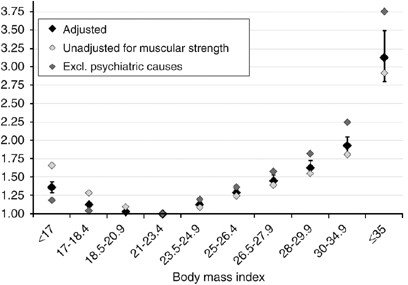Association Between Obesity Status In Young Adulthood And Disability Pension International Journal Of Obesity