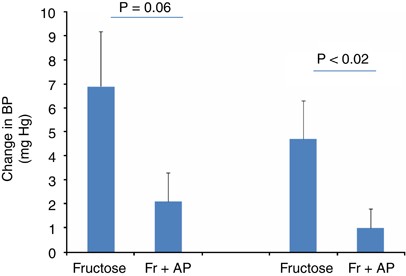 Fructose Intake: Metabolism and Role in Diseases