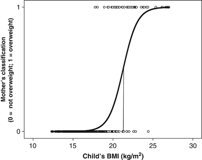 When Do Mothers Think Their Child Is Overweight International Journal Of Obesity