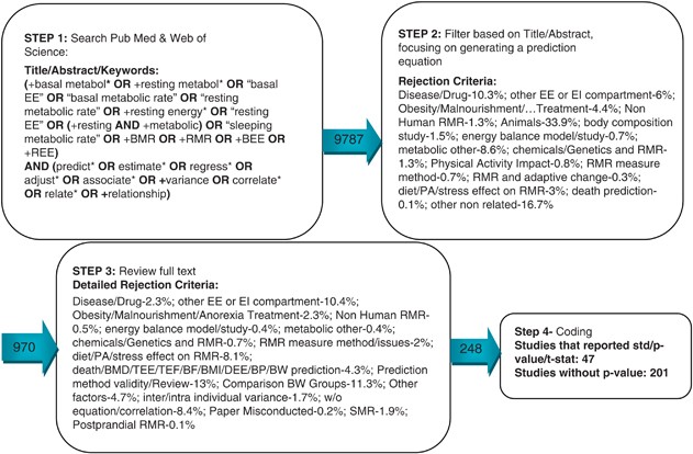 Best-fitting prediction equations for basal metabolic rate: informing  obesity interventions in diverse populations