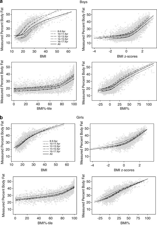 Us Pediatric Population Level Associations Of Dxa Measured Percentage Of Body Fat With Four Bmi Metrics With Cutoffs International Journal Of Obesity