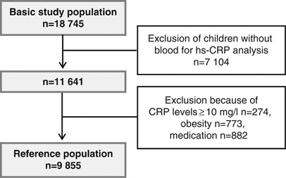 C-reactive protein reference percentiles among pre-adolescent children in  Europe based on the IDEFICS study population | International Journal of  Obesity