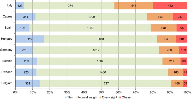 Prevalence Of Overweight And Obesity In European Children Below