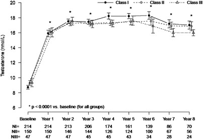 Effects Of Long Term Treatment With Testosterone On Weight And Waist Size In 411 Hypogonadal Men With Obesity Classes I Iii Observational Data From Two Registry Studies International Journal Of Obesity Effects Of Long Term Treatment With Testosterone On Weight And Waist Size In 411 Hypogonadal Men With Obesity Classes I Iii Observational Data From Two Registry Studies International Journal Of Obesity