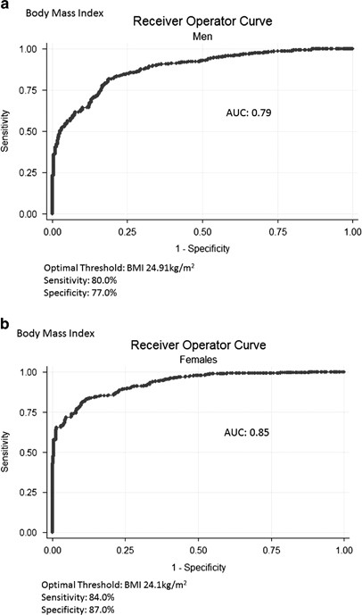 Diagnostic Accuracy Of Body Mass Index To Identify Obesity In