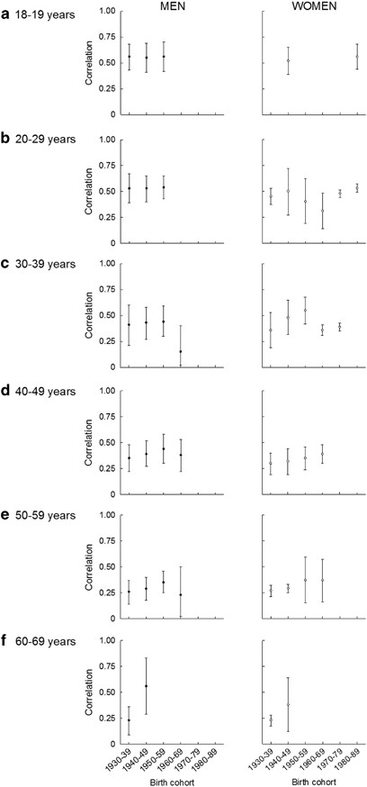 Tracking Of Body Mass Index From 7 To 69 Years Of Age International Journal Of Obesity