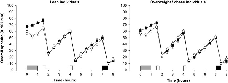 Acute effects of exercise on appetite, ad libitum energy intake and appetite-regulatory  hormones in lean and overweight/obese men and women | International Journal  of Obesity