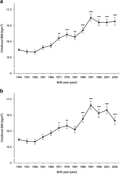 The Rise And The Recent Decline Of Childhood Obesity In Swedish Boys The Best Cohort International Journal Of Obesity