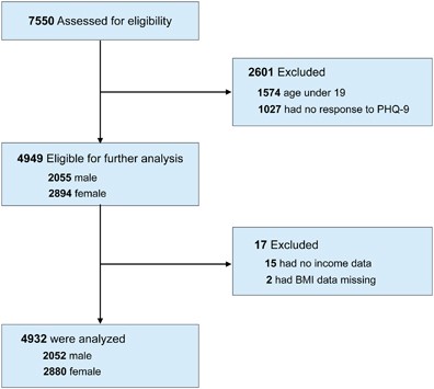 Age Specific Association Between Body Mass Index And Depression The Korea National Health And Nutrition Examination Survey 14 International Journal Of Obesity Age Specific Association Between Body Mass Index And Depression The Korea National Health And Nutrition Examination Survey 14 International Journal Of Obesity