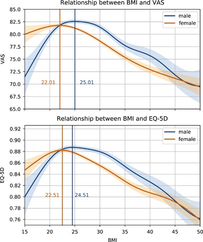 The Association Between Bmi And Health Related Quality Of Life In