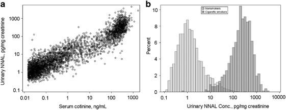 Assessing exposure to tobacco-specific carcinogen NNK using its urinary  metabolite NNAL measured in US population: 2011–2012